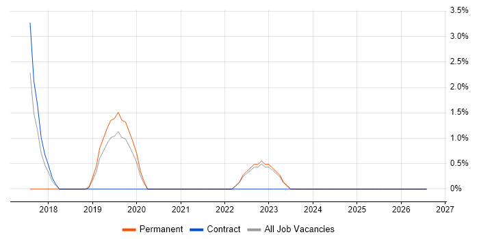 Data Collection job vacancy trend in Salford