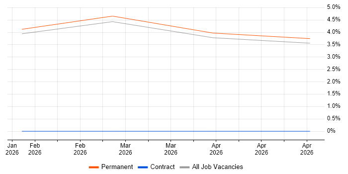 Data Development job vacancy trend in Salford