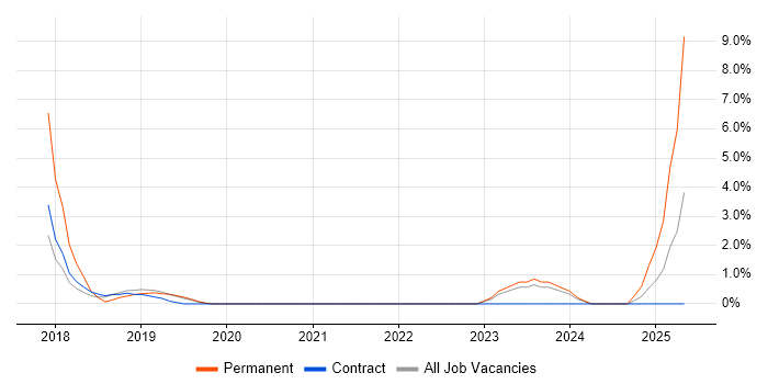 Job vacancy trend for Data-Driven Decision Making in Salford