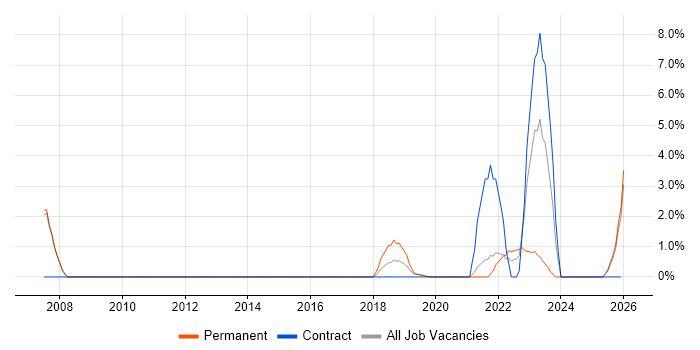 Data Engineer job vacancy trend in Salford