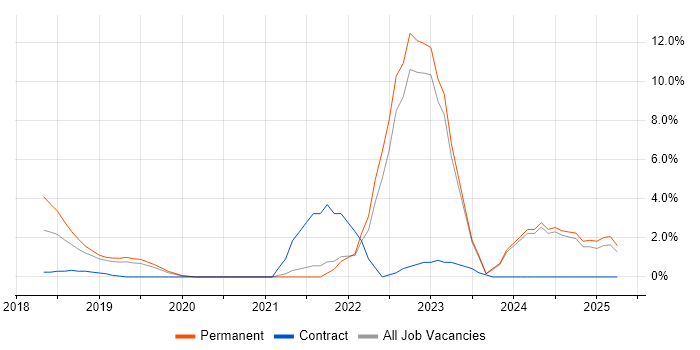 Job vacancy trend for Data Engineering in Salford