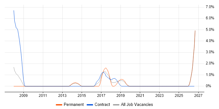 Data Extraction job vacancy trend in Salford