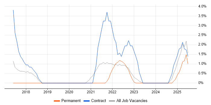 Job vacancy trend for Data Governance in Salford