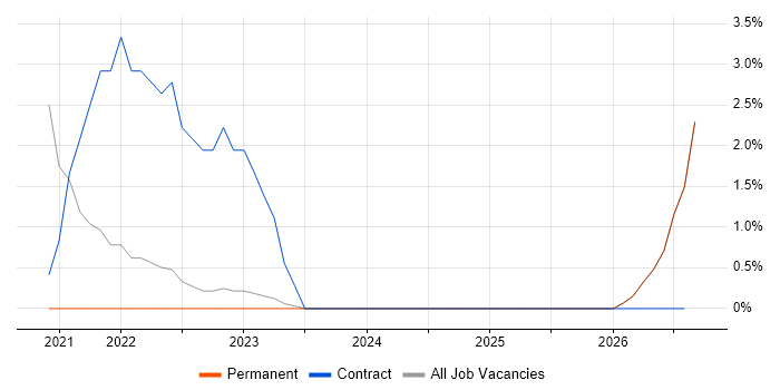 Data Ingestion job vacancy trend in Salford