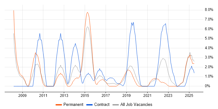 Job vacancy trend for Data Management in Salford