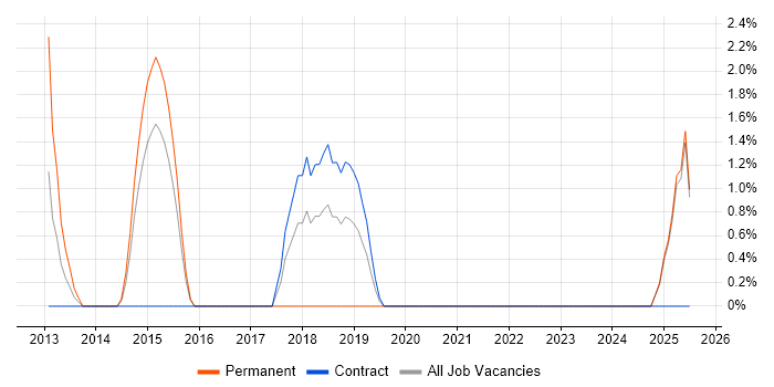 Job vacancy trend for Data Manager in Salford
