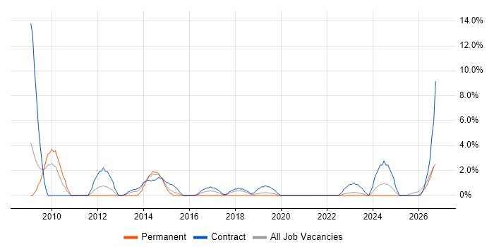 Data Migration job vacancy trend in Salford