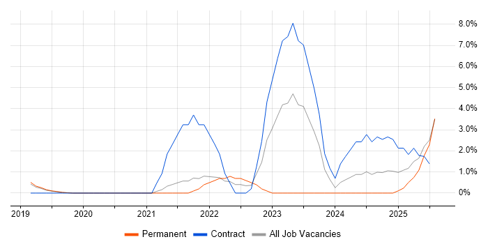 Job vacancy trend for Data Pipeline in Salford