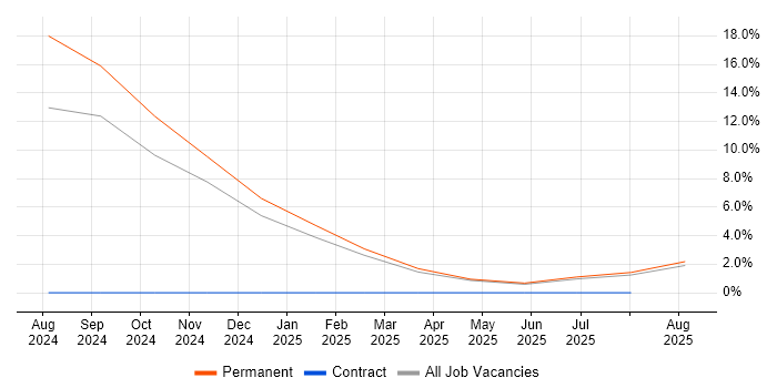 Job vacancy trend for Data Privacy in Salford