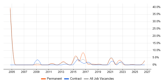 Data Protection job vacancy trend in Salford