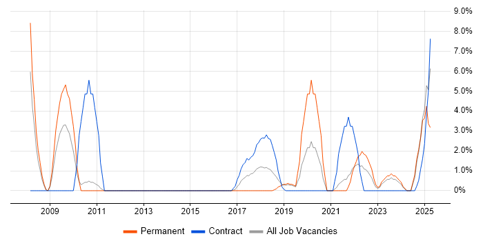 Job vacancy trend for Data Quality in Salford