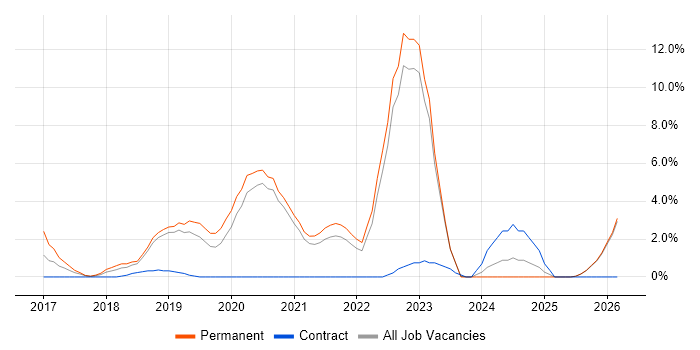 Data Science job vacancy trend in Salford