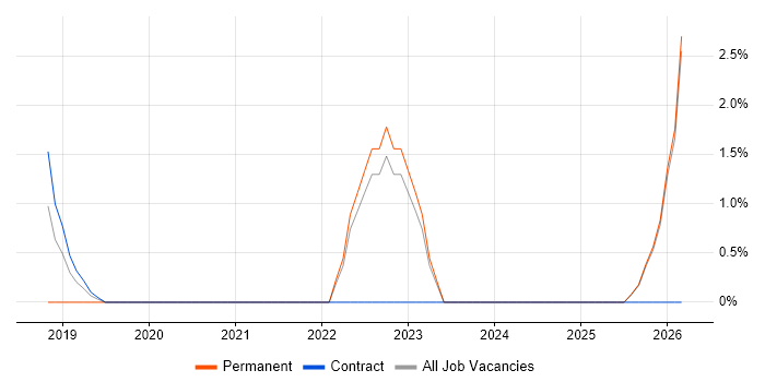 Data Scientist job vacancy trend in Salford