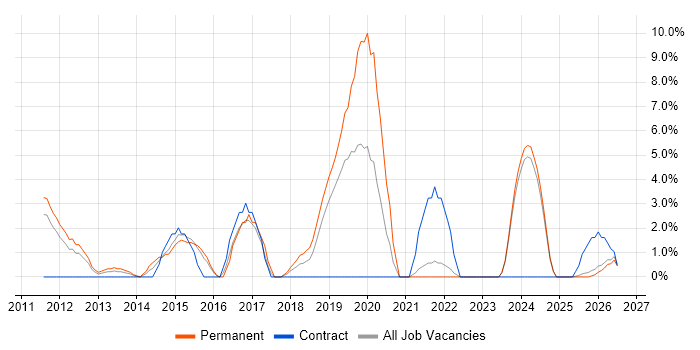 Data Structures job vacancy trend in Salford