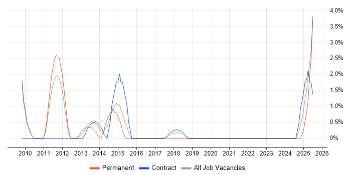 Job vacancy trend for Data Transformation in Salford