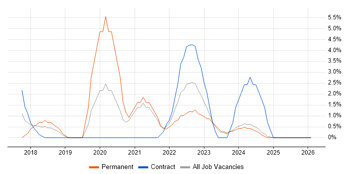 Data Visualisation job vacancy trend in Salford