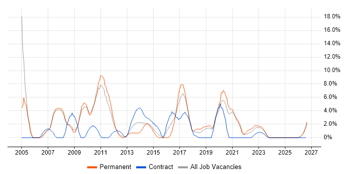 Data Warehouse job vacancy trend in Salford