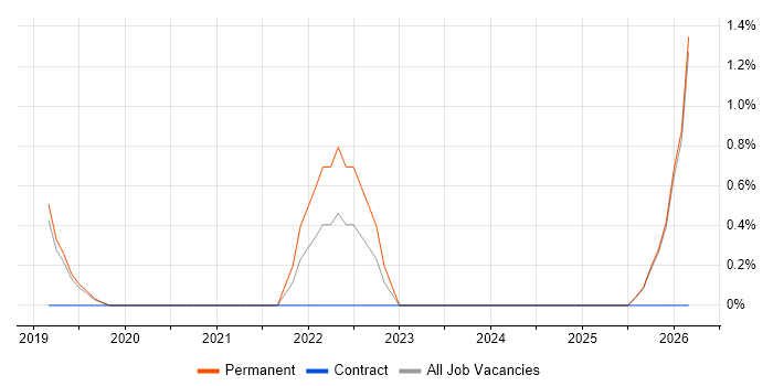 Databricks job vacancy trend in Salford