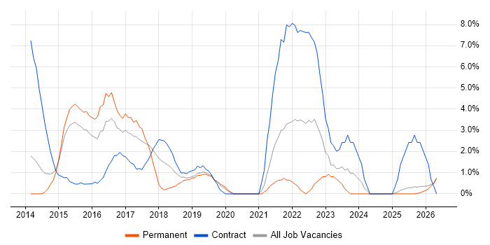 DBS Check job vacancy trend in Salford