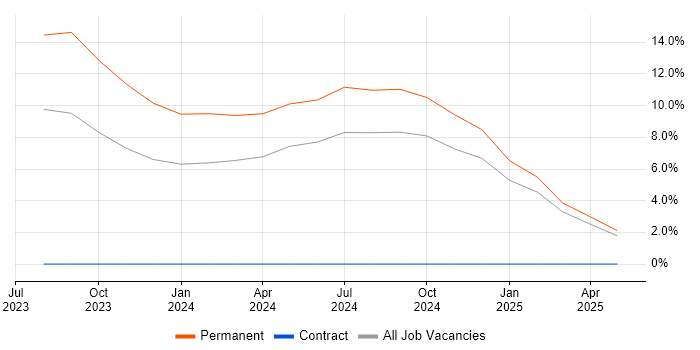 Job vacancy trend for dbt in Salford Job vacancy trend for dbt in Salford