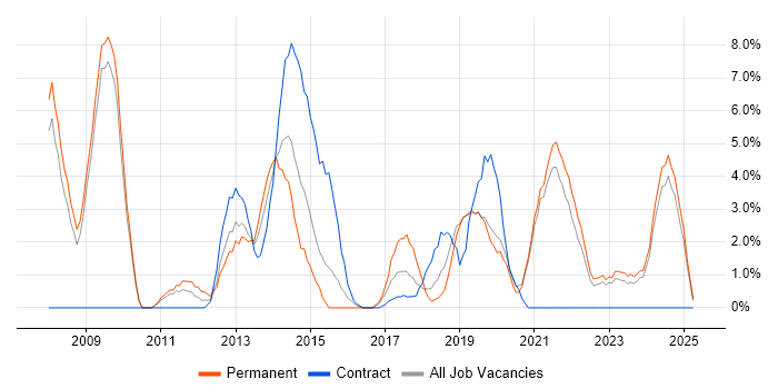 Job vacancy trend for Decision-Making in Salford