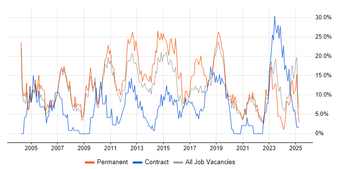 Job vacancy trend for Degree in Salford Job vacancy trend for Degree in Salford