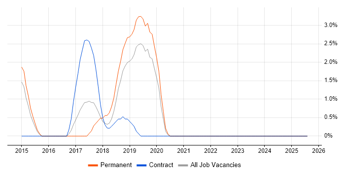 Job vacancy trend for Deployment Automation in Salford