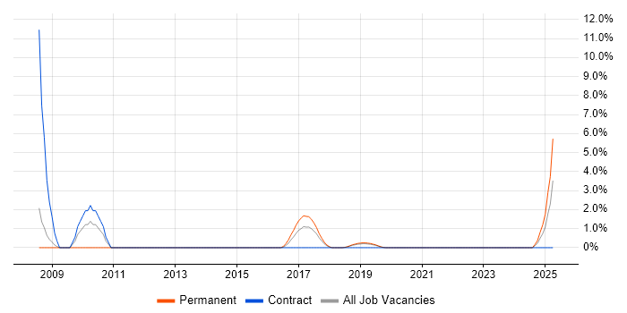 Job vacancy trend for Design Engineer in Salford