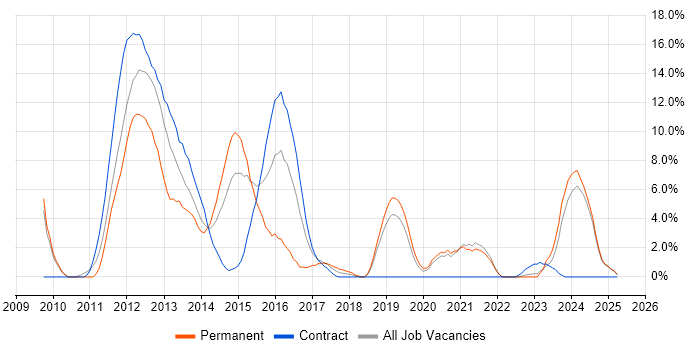 Job vacancy trend for Design Patterns in Salford Job vacancy trend for Design Patterns in Salford