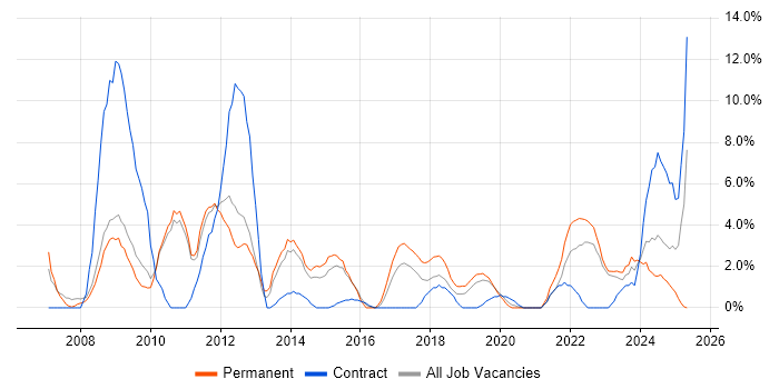 Job vacancy trend for Designer in Salford Job vacancy trend for Designer in Salford