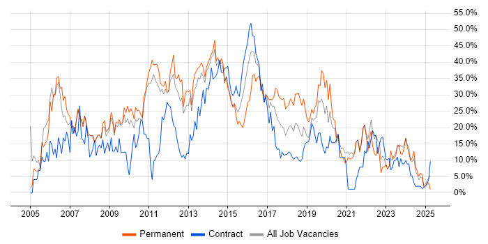 Job vacancy trend for Developer in Salford