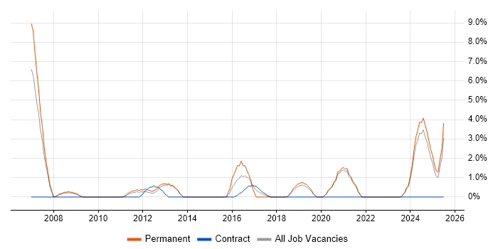 Job vacancy trend for Development Manager in Salford