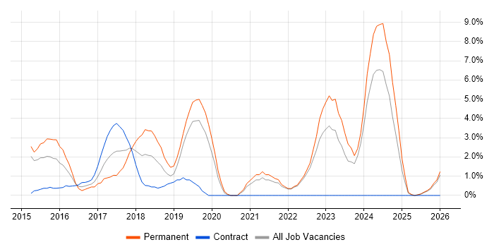 DevOps Engineer job vacancy trend in Salford