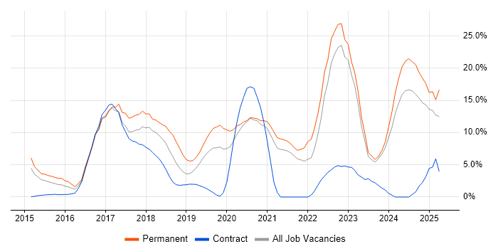 Job vacancy trend for DevOps in Salford Job vacancy trend for DevOps in Salford