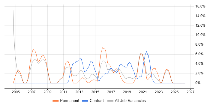 DHCP job vacancy trend in Salford