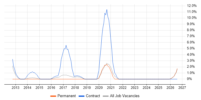 Digital Analyst job vacancy trend in Salford