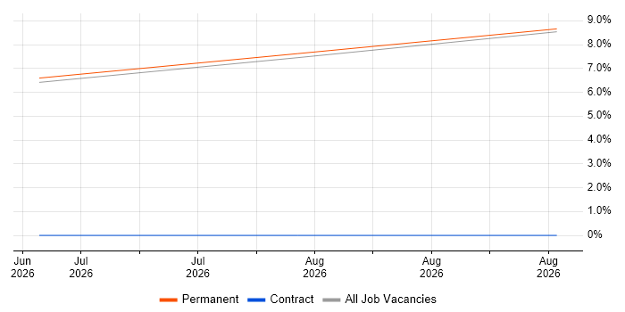 Digital Engineering job vacancy trend in Salford