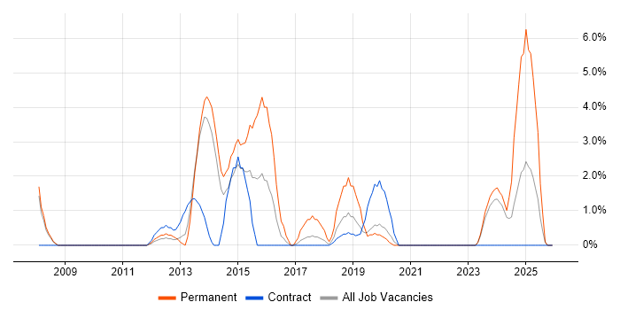 Digital Marketing job vacancy trend in Salford