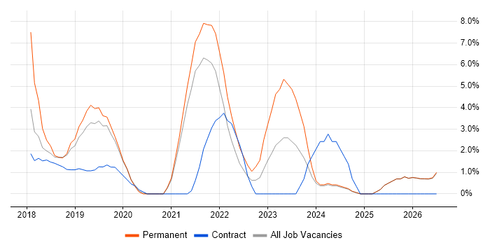 Digital Transformation Programme job vacancy trend in Salford