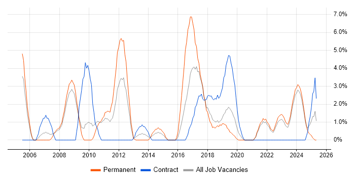 Job vacancy trend for Disaster Recovery in Salford Job vacancy trend for Disaster Recovery in Salford