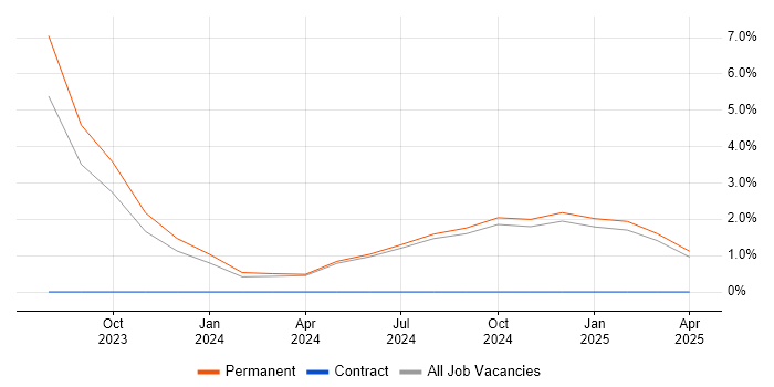 Job vacancy trend for Distributed Systems in Salford Job vacancy trend for Distributed Systems in Salford