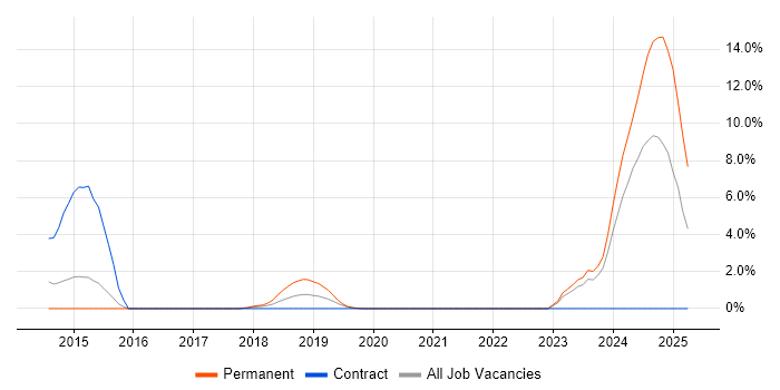 Job vacancy trend for Django in Salford Job vacancy trend for Django in Salford