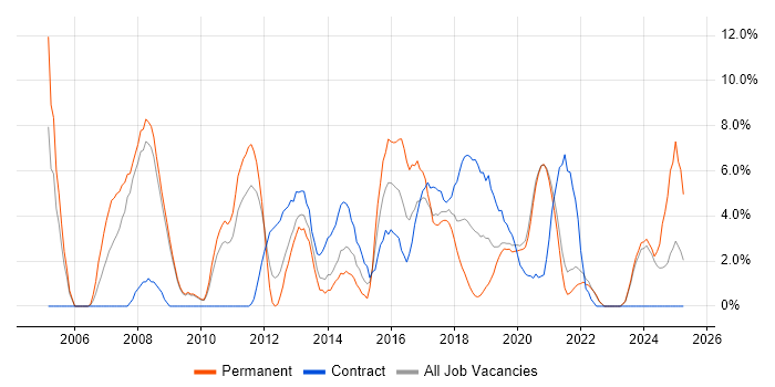 Job vacancy trend for DNS in Salford