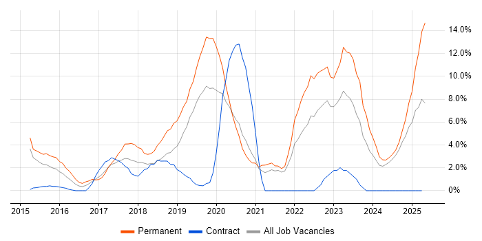 Job vacancy trend for Docker in Salford Job vacancy trend for Docker in Salford