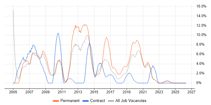 .NET Developer job vacancy trend in Salford
