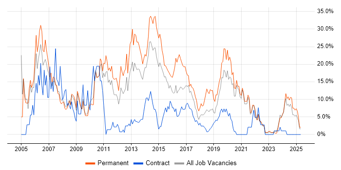 Job vacancy trend for .NET in Salford