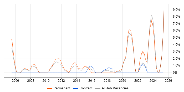 Job vacancy trend for Driving Licence in Salford