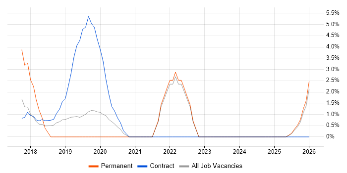 Dynamics 365 job vacancy trend in Salford