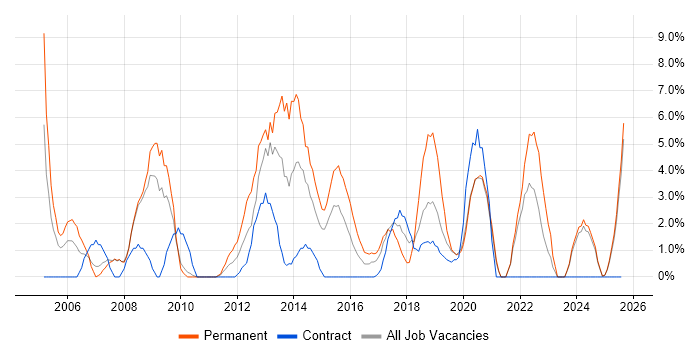 Job vacancy trend for E-Commerce in Salford