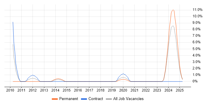 Job vacancy trend for e-Learning in Salford